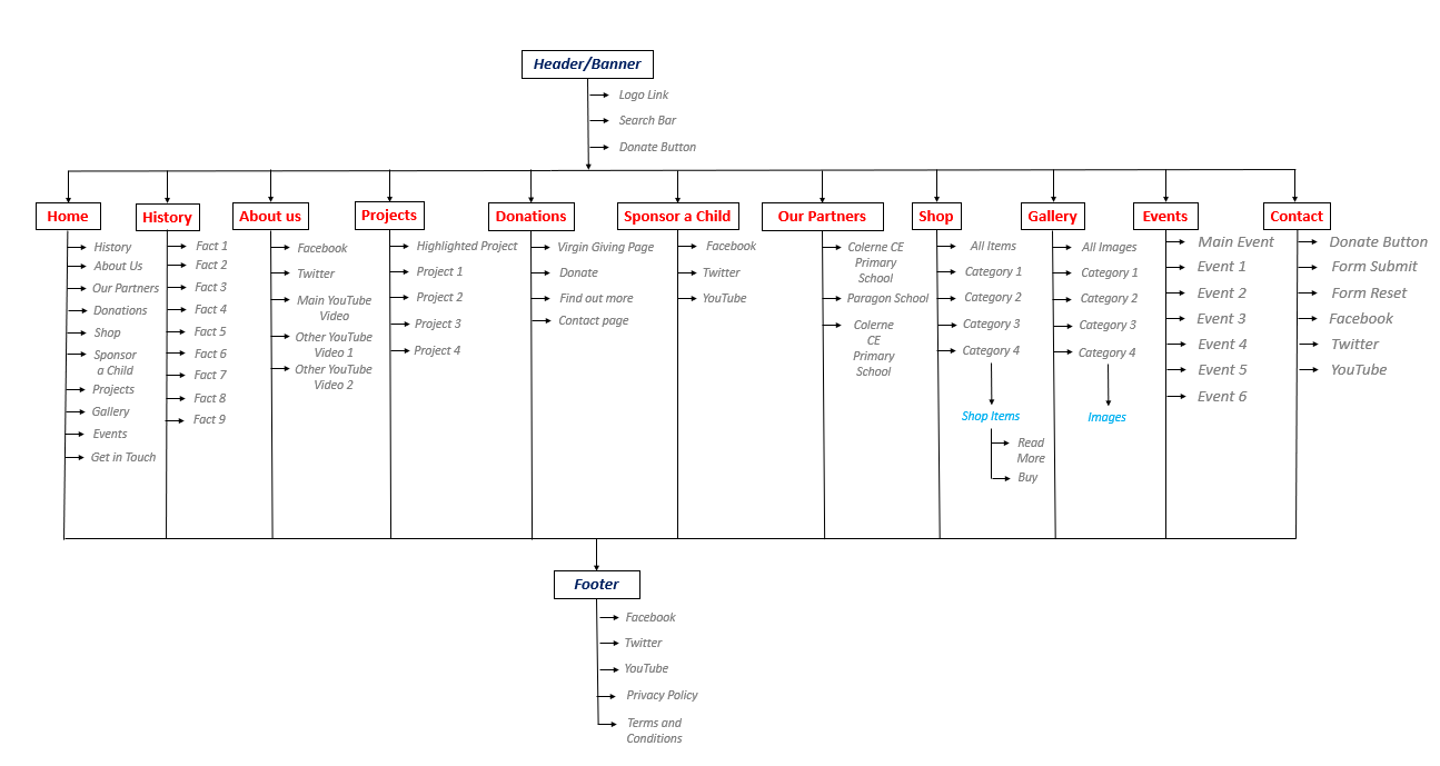 The Final Created Sitemap