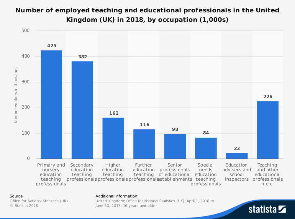 'Statista' Research - Number of Employed Teaching and Educational Professionals in the United Kingdom (UK) in 2018, by Occupation (1000s)