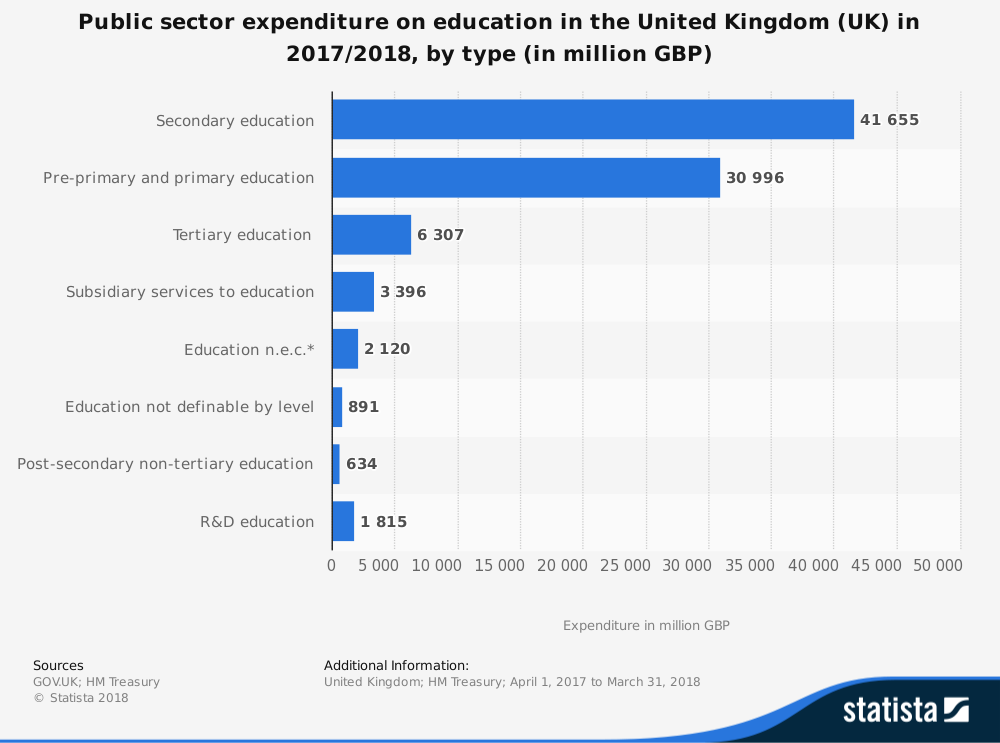 'Statista' Research - Public Sector Expenditure on Education in the United Kingdom (UK) in 2017/18, by Type (in Million GBP)