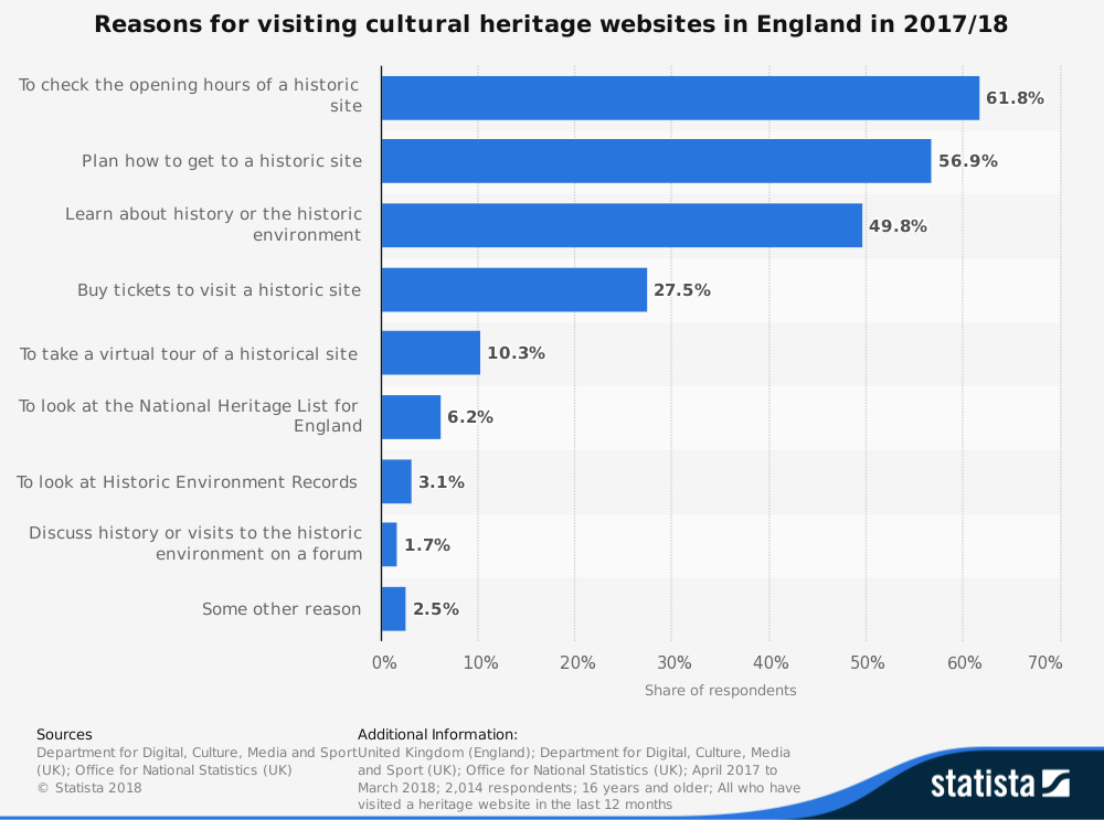 'Statista' Research - Reasons for Visiting Cultural Heritage Websites in England in 2017/18