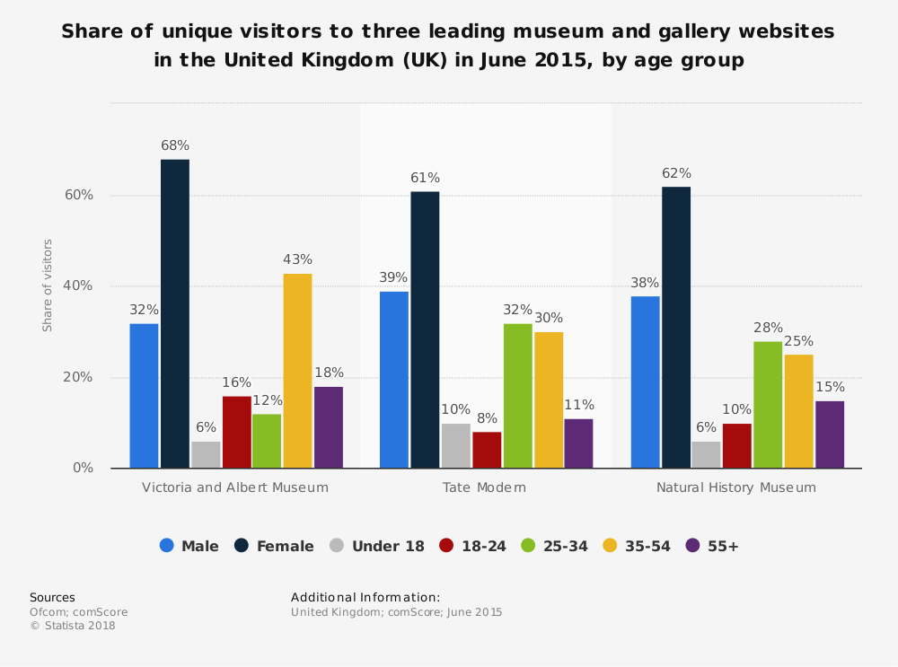 'Statista' Research - Share of Unique Visitors to Three Leading Museum and Gallery Websites in the United Kingdom (UK) in June 2015, by Age Group