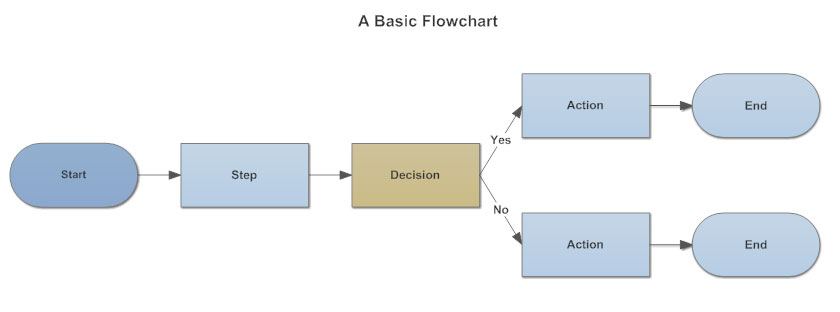 Basic Flowchart Inspiration and Research