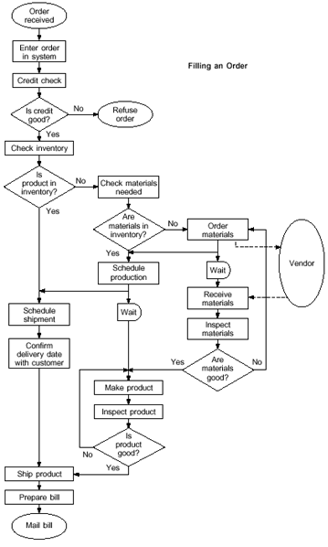 Complex Flowchart Inspiration and Research