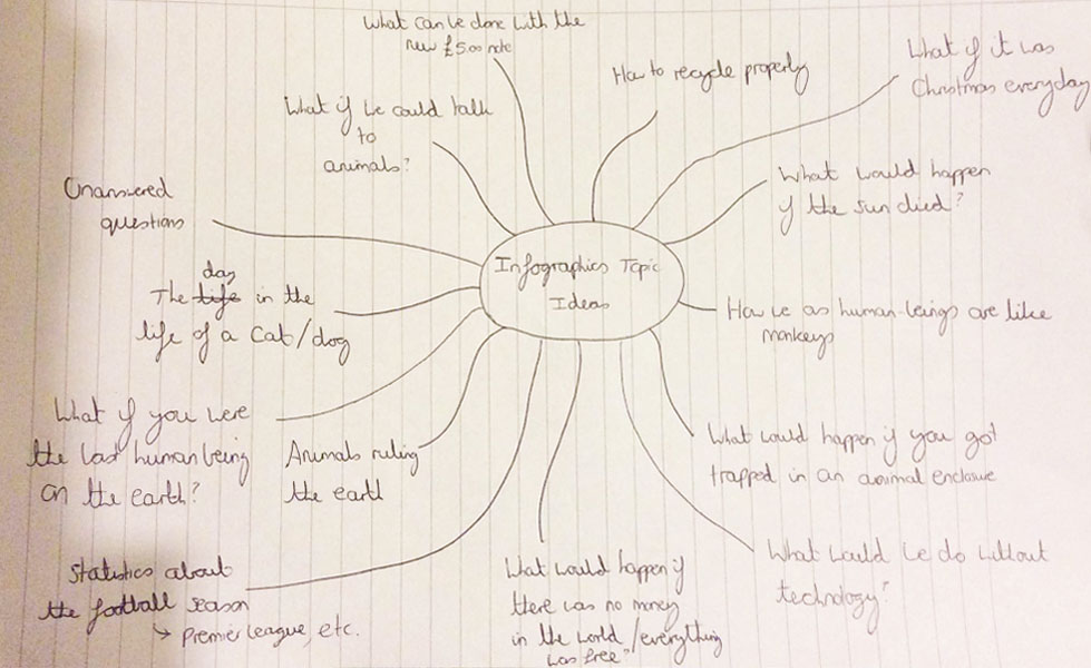 A Brainstorm of Initial Ideas for Topic Areas