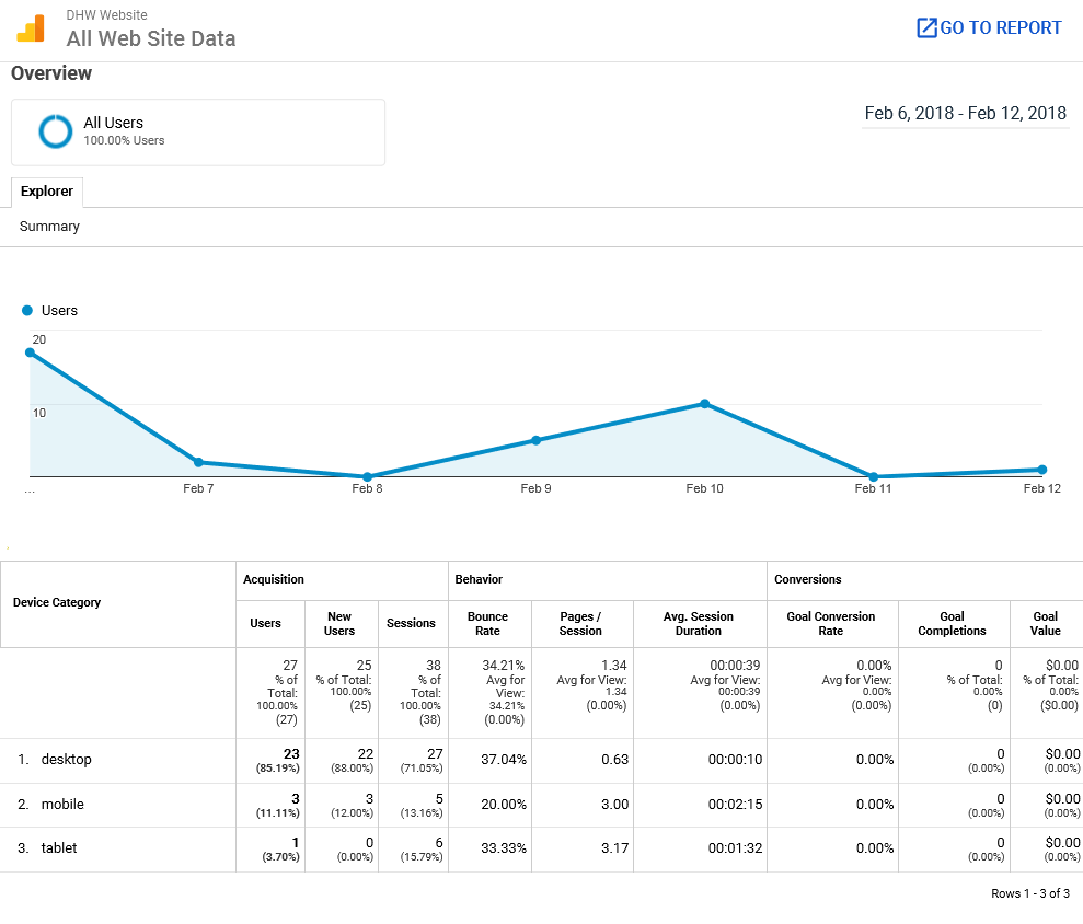 Device Use Website Statistics from 'Google Analytics'