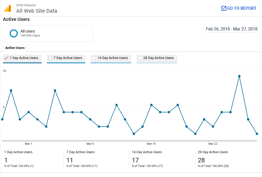 Active Users Website Statistics from 'Google Analytics'