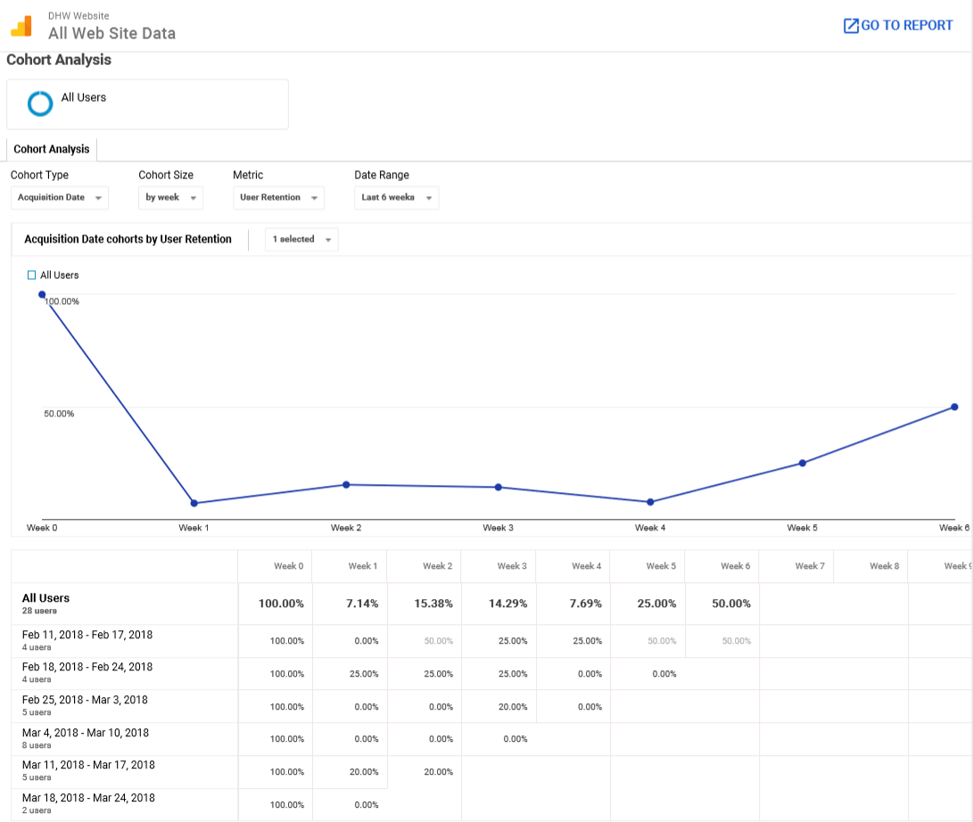 Cohort Analysis Website Statistics from 'Google Analytics'