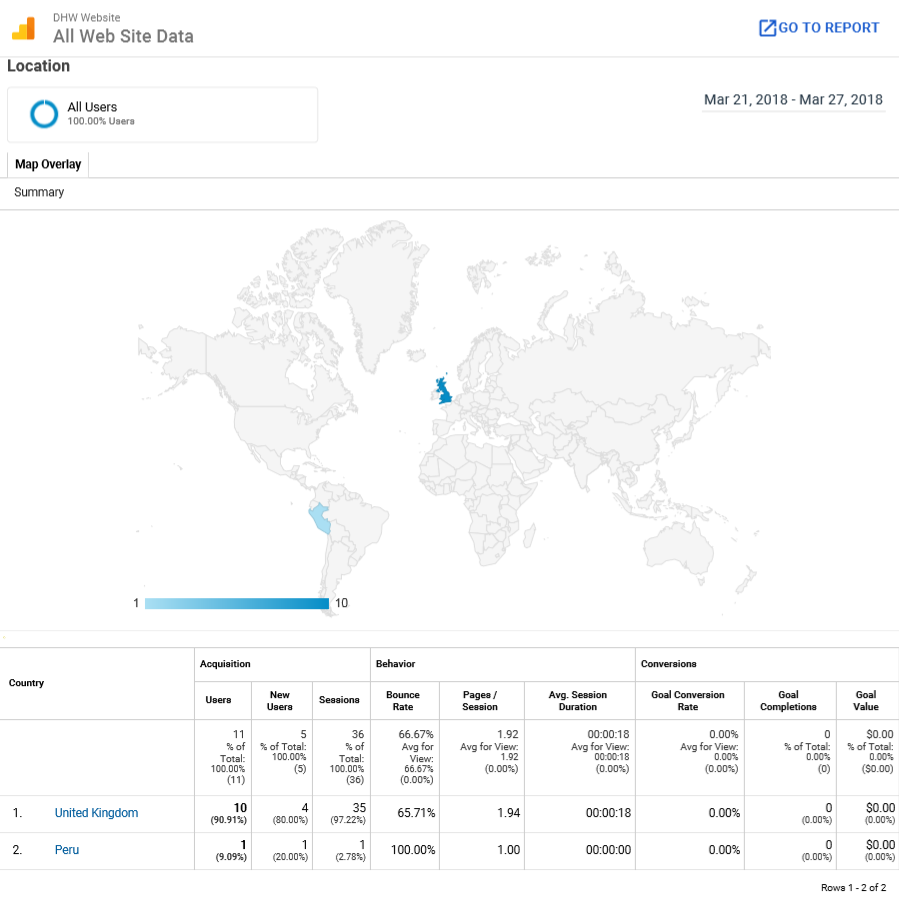 User Location Website Statistics from 'Google Analytics'