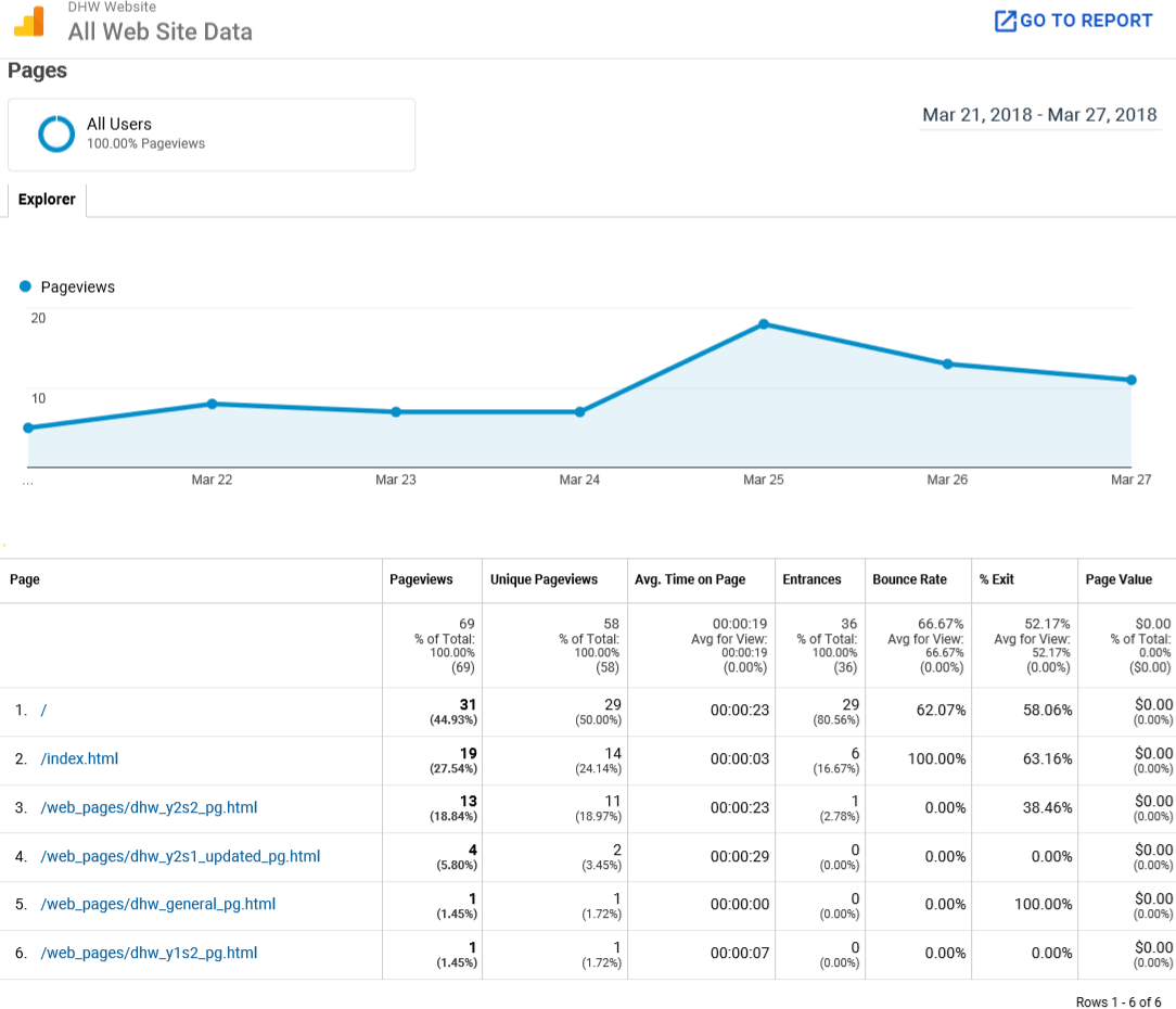 Website Pages Statistics from 'Google Analytics'