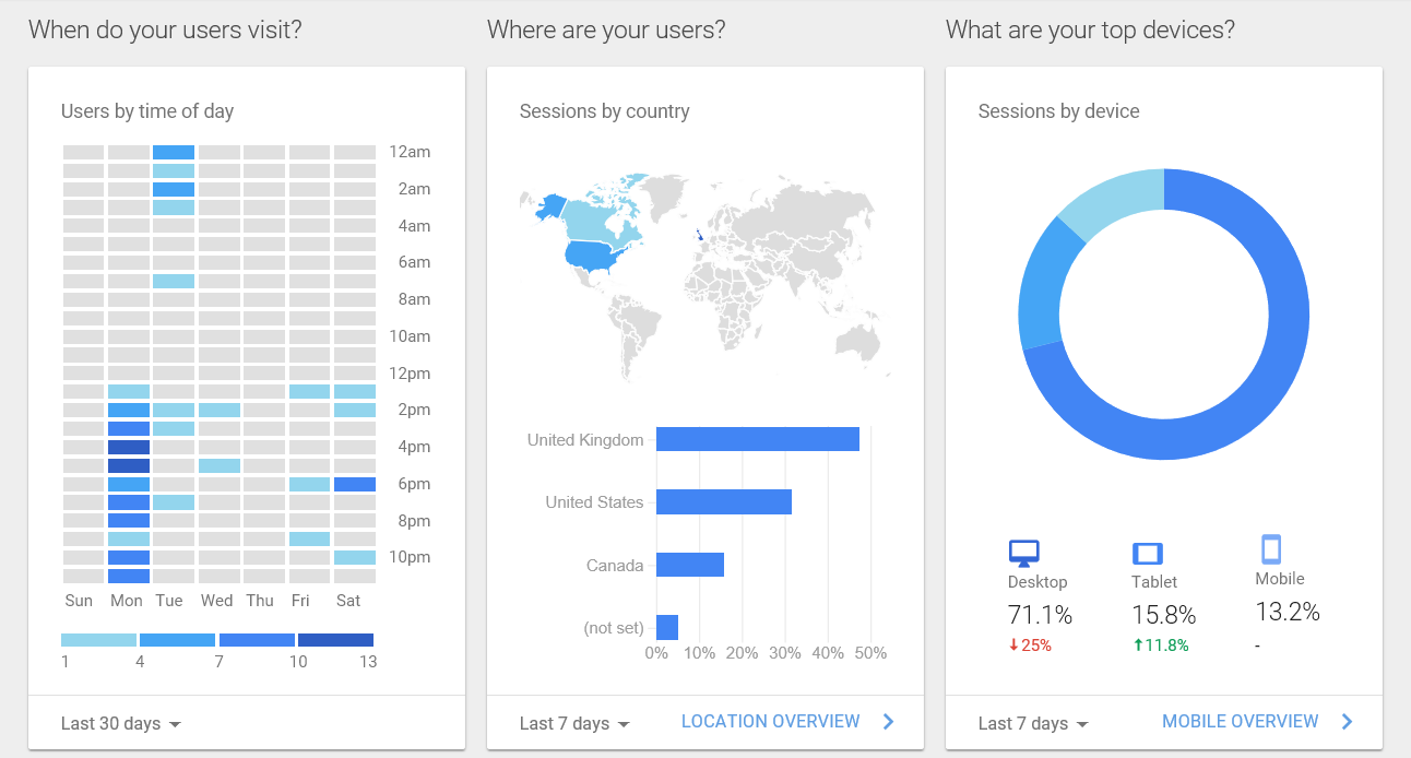 Times, Places and Devices Website Statistics from 'Google Analytics'