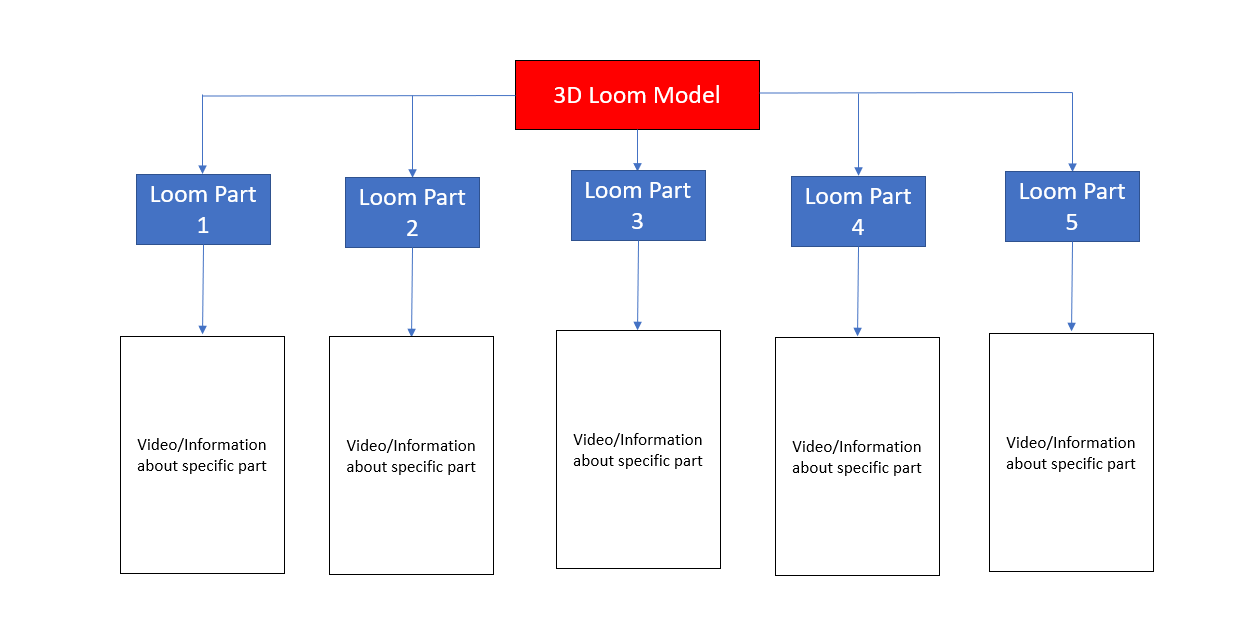 3D Loom Project Sitemap