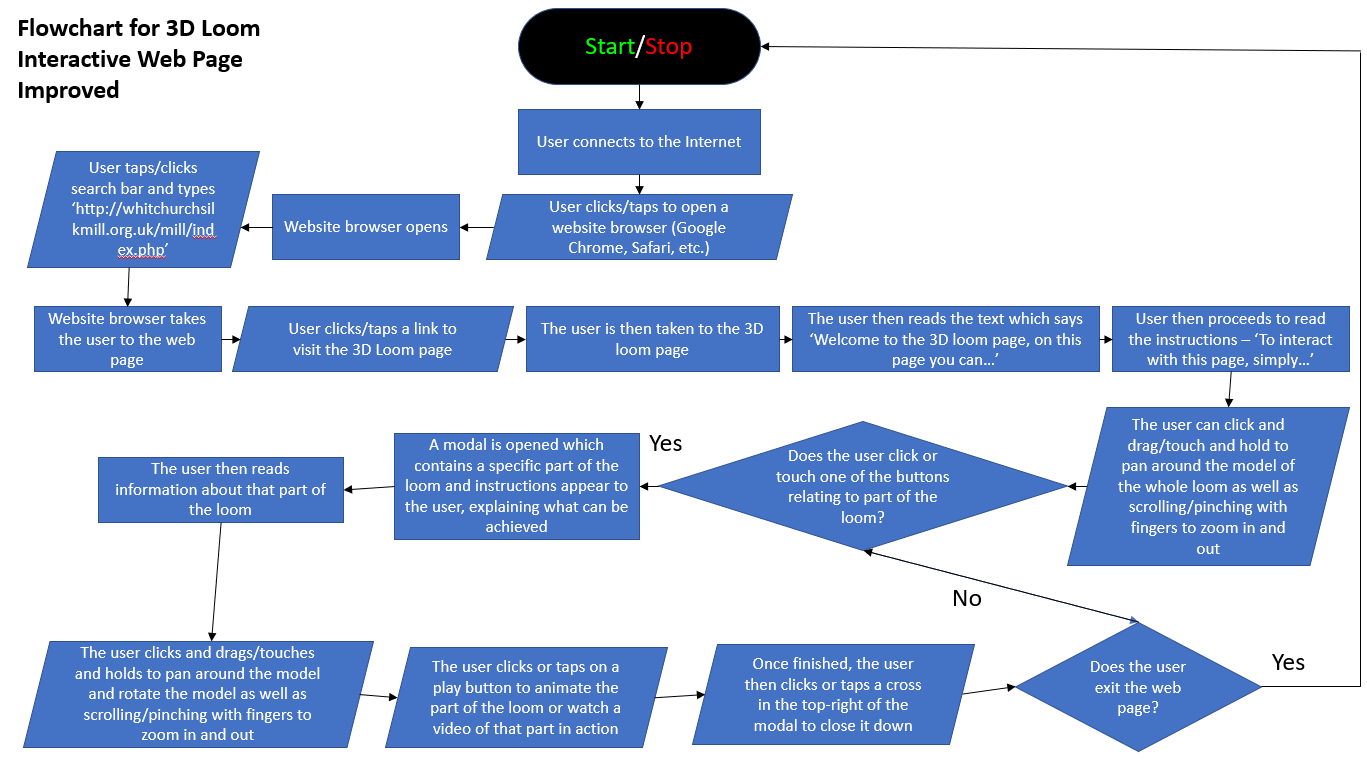 The Improved Flowchart