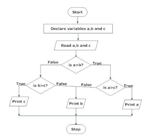 Example of a Flowchart Research